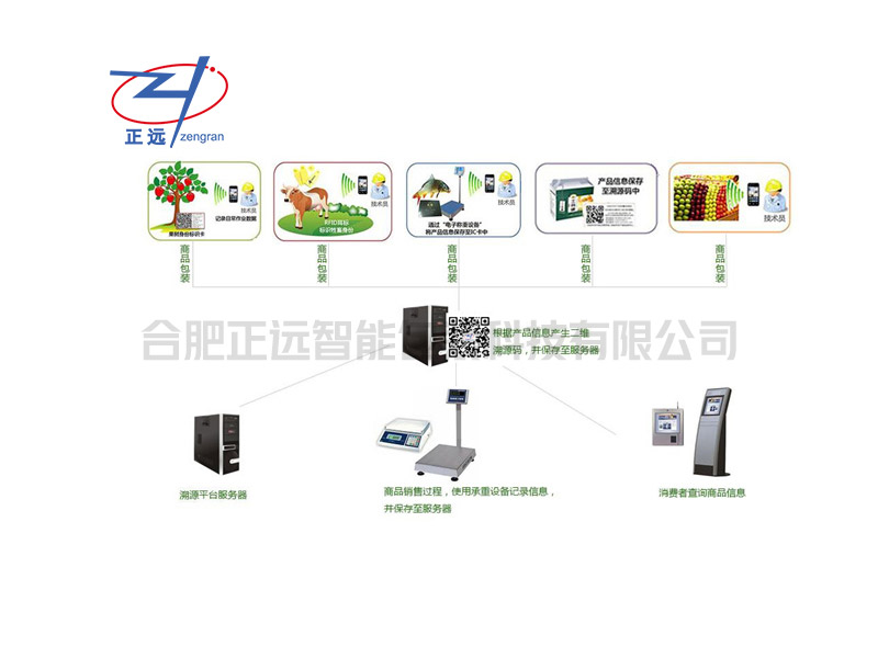 防偽防串貨追溯系統